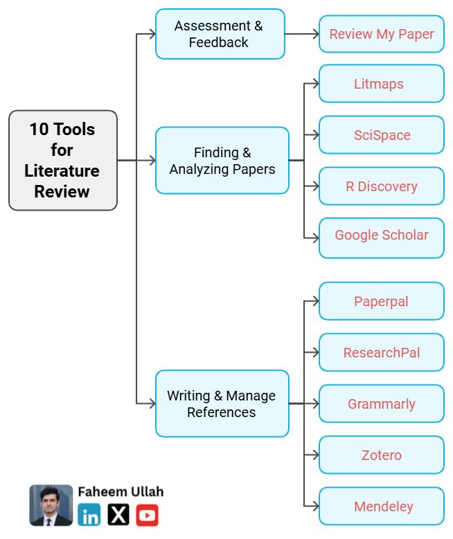 Faheem_uh's tweet image. PhD Students - The 10 best tools for your literature review.

Every PhD student needs to conduct a literature review.

A solid literature review takes at least 2-3 months.

Using tools, you can reduce this time by 50%.

𝐋𝐢𝐭𝐞𝐫𝐚𝐭𝐮𝐫𝐞 𝐑𝐞𝐯𝐢𝐞𝐰 𝐀𝐬𝐬𝐞𝐬𝐬𝐦𝐞𝐧𝐭…