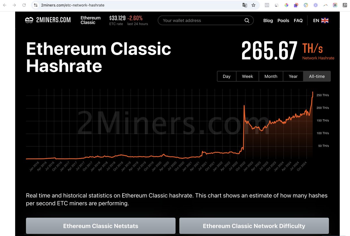 Python_etc's tweet image. 10/ Current $ETC Hashrate
As of December 14, 2024, #EthereumClassic operates with a network #hashrate of 265.67 TH/s. 
This robust hashrate reflects the computational power dedicated to securing ETC’s blockchain and its commitment to #ProofofWork.