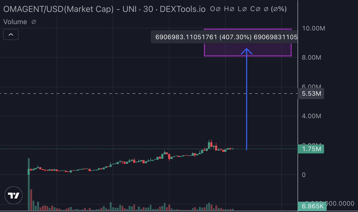 <a href="/blackbeardXBT/">Blackbeard</a> <a href="/MorphAIEth/">Morph AI</a> #OMAGENT Is the new project of these same developers. Its just sitting at 1.6m marketcap. Could run hard. Just listed.