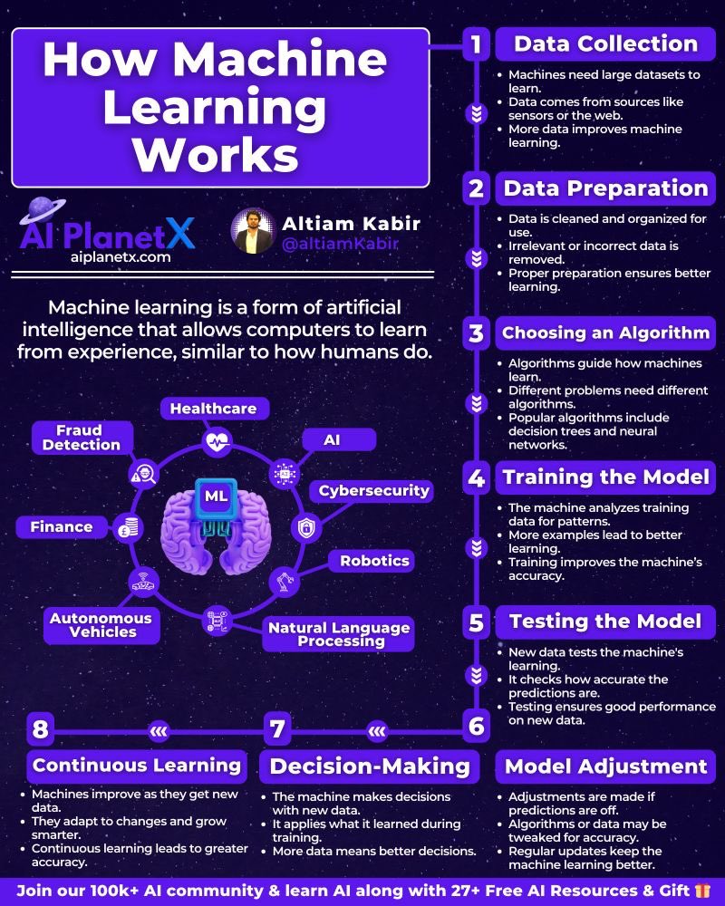Khulood_Almani's tweet image. 💥🤖How Does #MachineLearning Work❓➡️ (Secrets of smart machines)🧠📊 ✨
✅Here Is How It Works ⤵️
1. Collects the #data  
2. Prepares the data  
3. Chooses an algorithm  
4. Trains the model  
5. Tests the model  
6. Adjusts the model  
7. Makes predictions and decisions  
8.…