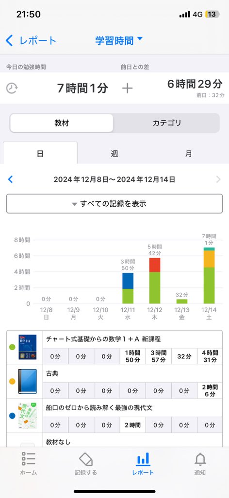 頑張ったから褒めてほしい