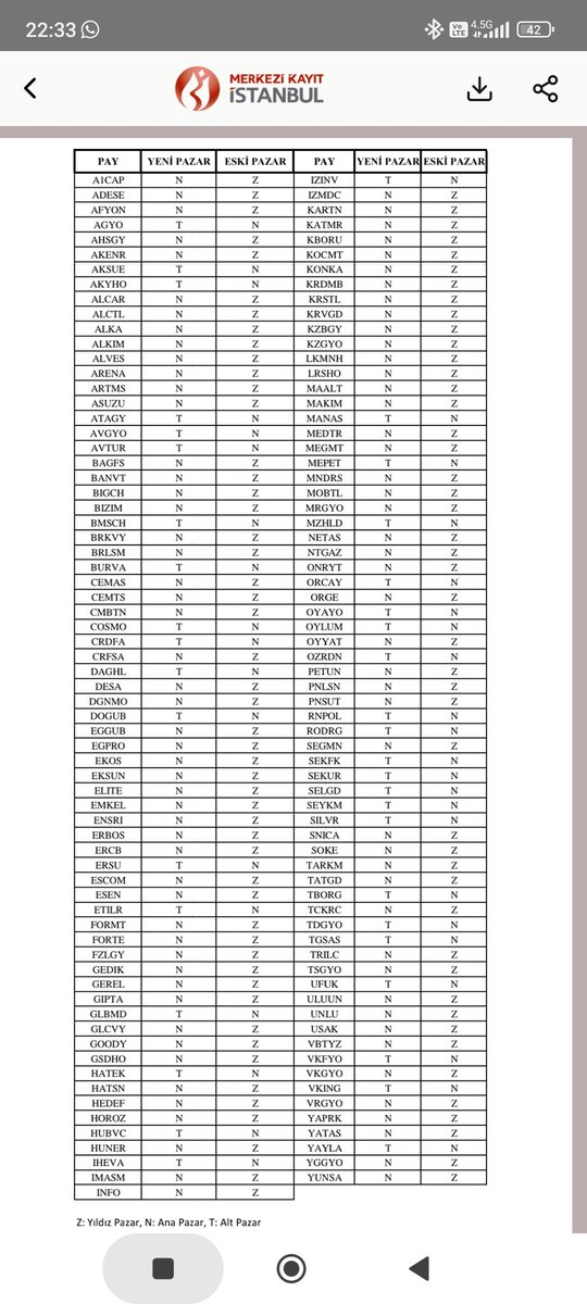 #bist #borsa
BIST'te  işlem gören 137 hisse senesinden 98 hisse senedi #YILDIZPAZAR dan #ANAPAZAR a düştü 39 hisse senedi #ANAPAZAR dan #ALTPAZAR a düştü. Pazar yükselmesi olan hiç bir hisse senedi olmadı.