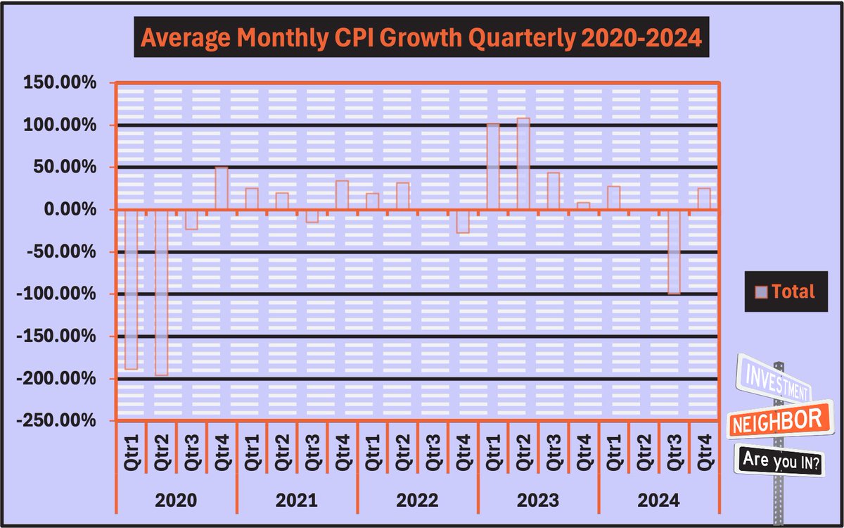 WallSTQuon's tweet image. Without pandemic spending, Biden’s administration would have spent 3x more than Trump’s on social programs alone—programs that raised demand but lowered productivity.

#EconomicFacts #CPIAnalysis