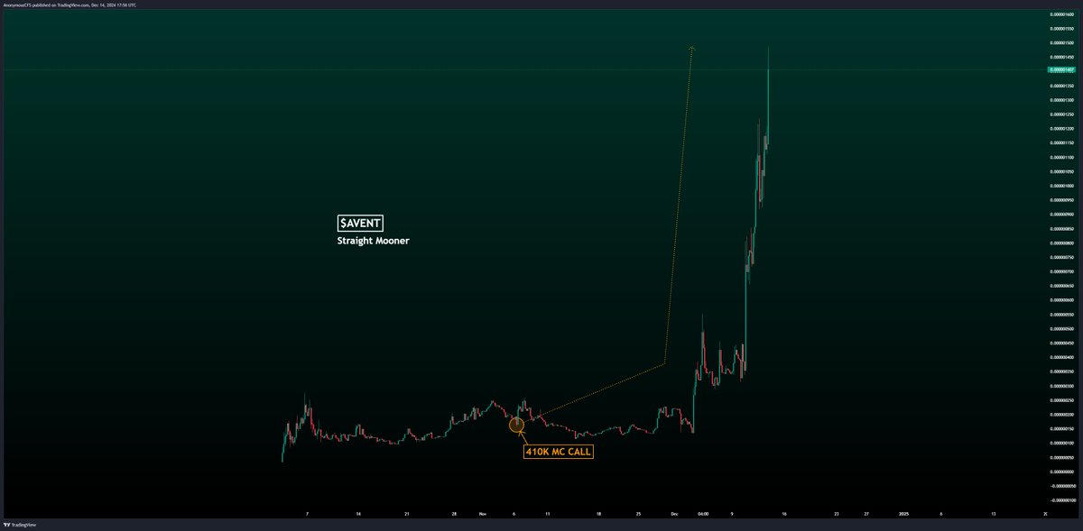 $AVENT | @AventaProject 

$AVENT is giving me early $PIN vibes I can't lie...

Around a 6 million ( 15X 🤯) market cap without any real selling pressure❗️ 

More and more people are accumulating this one.   

- Strong team  
- Strong community   
- Strong product  

If you don't