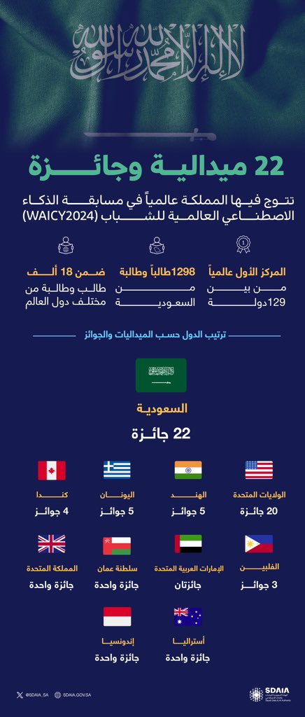 المملكة الأولى في العالم بنيلها أكبر عدد من ميداليات وجوائز مسابقة الذكاء الاصطناعي العالمية للشباب من بين 129 دولة
#سدايا