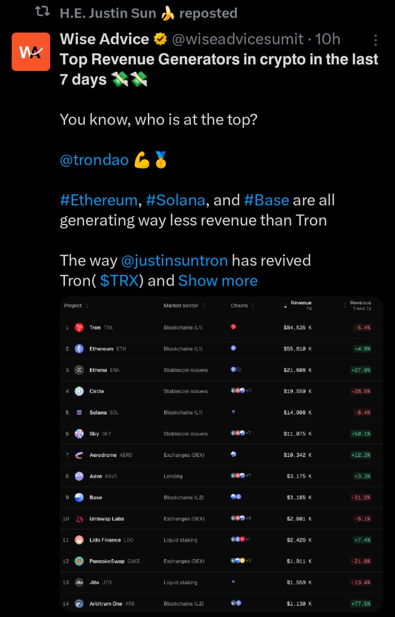 wiseadvicesumit's tweet photo. . @trondao is killing it under @justinsuntron leadership 🔥
 
Truly appreciate the recognition from Justin Sun 🤝 
 
Let's send $TRX to $1 🚀🚀 https://t.co/hsmrRqXMTu