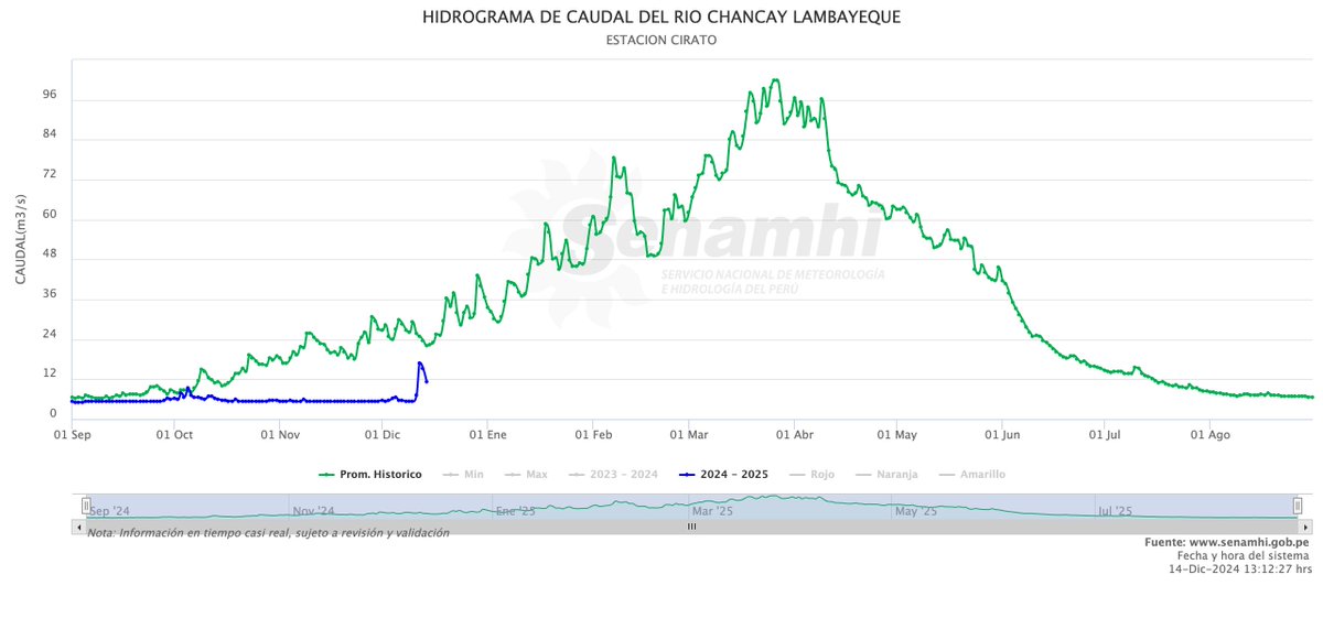 hombredeltiempo's tweet photo. #Piura #Lambayeque
La situación de escasez de #Agua se ha atenuado en algo.
Se están empezando a hacer descargas de agua desde #Poechos y #Tinajones.
Adicionalmente el Proyecto #Chira-#Piura ya está nuevamente haciendo públicos sus reportes hidrometeorológicos. Lo que es conveniente y transparente.