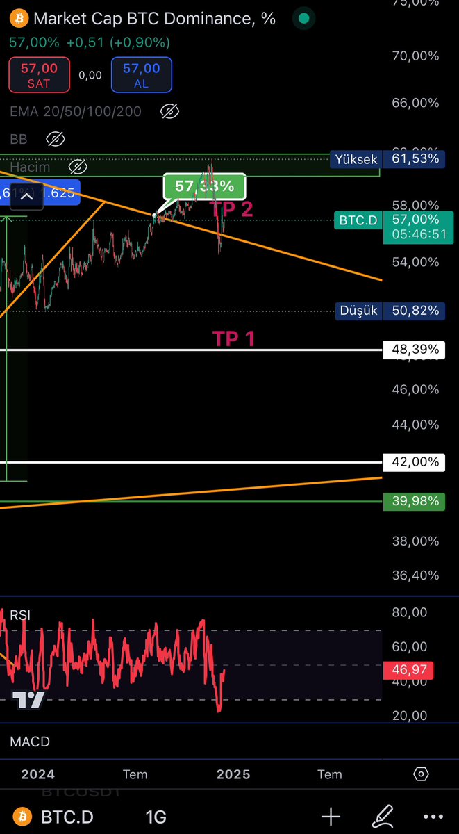ibrahimklczb's tweet photo. Bilmeyene, anlamayana tane tane anlatayım. 

#Altcoin rallisi için güçlü referans grafiğimiz #Bitcoin dominansıdır. Henüz %42 seviyelerindeyken 2 kademe sırasıyla %48 ve %57 seviyelerine çıkacağımızı 3 aşağı 5 yukarı maks oynaklık görebileceğimizi %62 seviyesini ise geçmesini beklemediğimi onlarca flood ile anlatmıştım.

Grafikte de çizimler 2 yıldır duruyor zaten. Buraya kadar herşeyin birebir gerçekleştiğini görebilirsiniz. Şimdi ise yine grafikte göreceğiniz üzere daralan turuncu trendler bizim dikkate almamız gereken en önemli bölgelerdir.

Üstteki trend üzerine bir fake breakout akabinde altına bir fake breakout gördük. Grafiği logaritmik inceliyoruz ve diyoruz ki bir daha altına yakında düşüş göreceğiz ve altına sadece 1-2 günlük kapanış gördükten sonra bilin ki başta #Ethereum olmak üzere akabinde birçok #Altcoin hızlı ve sert yükselişler yapmaya başlayacak. Bunun da çoğunluk kısmı yılbaşı sonrasında olacak.

Kimisi yorumlarda bilgisi yok, fikri var şeklinde yazıp çiziyorlar. Bugüne kadar altı boş hiçbir yorum yapmadım, paylaşım yapmadım.

#BTC.D %42 seviyelerine düşmeden #Altcoin Boğası bitti düşüncesine kapılan herkes tarihin gelmiş geçmiş en büyük boğasını kaçıracak olan küçük vizyonlular olacaktır.

Bu kadar açık ve net anlatıyorum. Anlamak istemeyene ise yapacak hiçbir şeyim yok. İster dinleyin kazanın tarafta olun, ister dinlemeyin kaybedin. Samimi olarak söylüyorum benden eksilen hiçbir şey olmaz. Ancak dinleyip bunu kendi faydasına dönüştürecek insanların bize olan güveni geçmişten günümüze olduğu gibi artmaya devam edecek.

Seviliyorsunuz 🧡

RT, Beğeni ve yorumlarınızı eksik etmeyiniz. 🤗🔶

@Vestra_DAO #VSTR $Btc #Eth