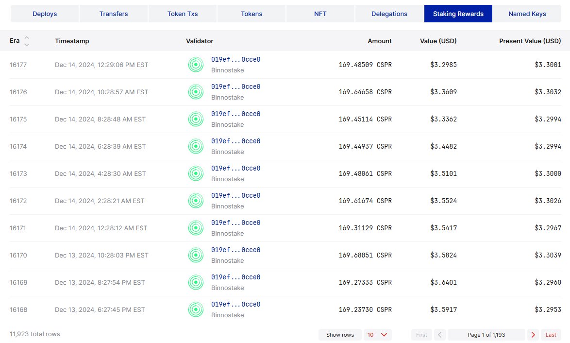 I am currently earning 169 $CSPR every two hours...

Rewards are 24/7 x 365
2,028 $CSPR per day
14,196 $CSPR per week
61,516 $CSPR per month
738,192 $CSPR per year

There is no more supply to be added to the ecosystem... it is fully diluted. 

$CSPR has been building in the dark
