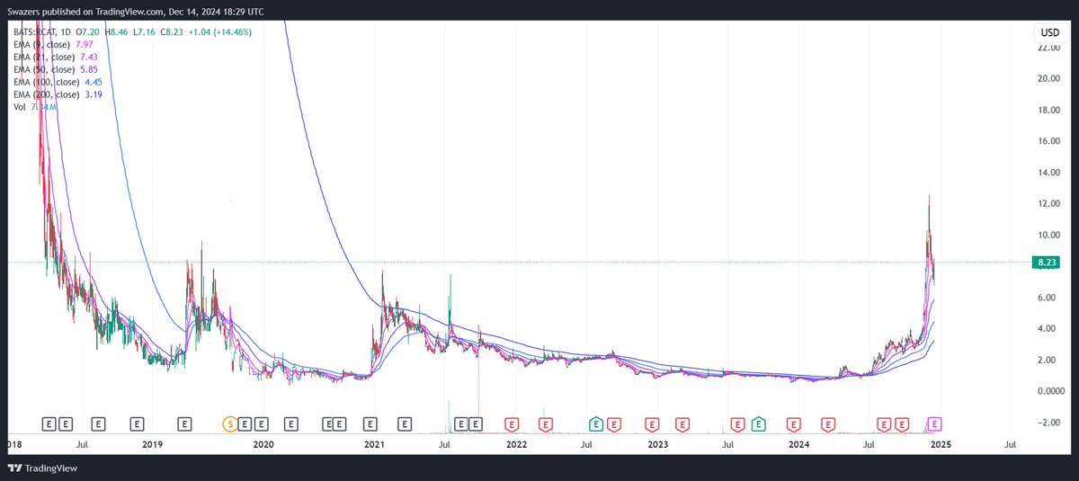 🚀💥 Our $RCAT Call is Now Up 330% in Just Over 2 Months: A Triumph for Elite Data-Driven Investing!

330%. That’s the staggering return Red Cat Holdings $RCAT has delivered in just over 2 months since we first shared our insights with the investing world. This isn’t just another