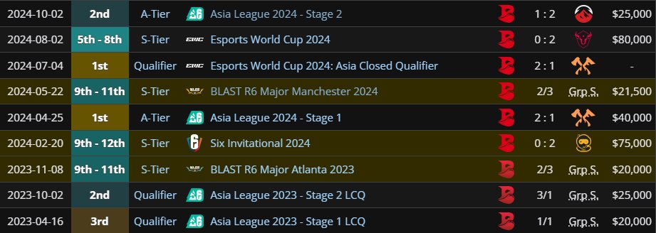 LFT 2025  

- Able to relocate
- Fluent in English
- Can play any role 
- Qualified to 2x SI 2x Major 1x EWC 

RT's Appreciated ♻️