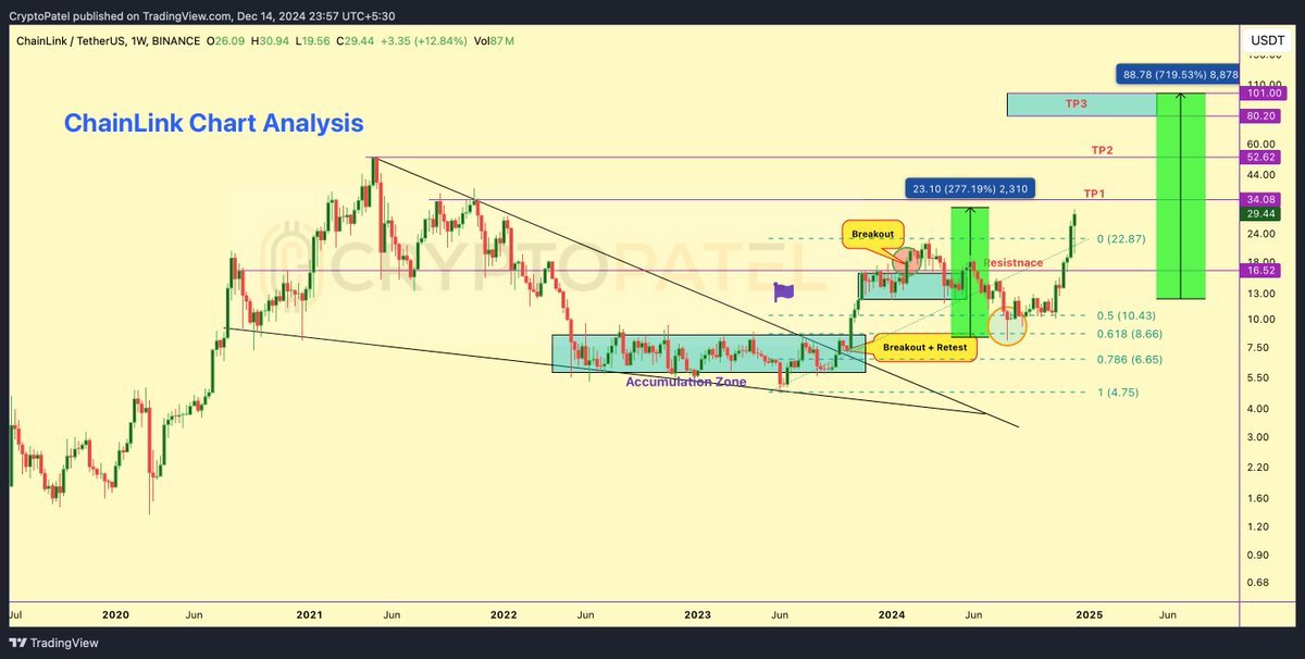 CryptoPatel's tweet photo. #ChainLINK Update: Massive Gains Delivered 🚀

🔹 Entry Zone: $14–$10 ✅
🔹 CMP: $30.50 (3x from our lower entry )

$LINK has surpassed an $18.5B market cap and hit $30 for the first time since 2021. With its strong utility and growing partnerships, #LINK continues to show incredible potential.

Key Levels to Watch:
▪️ Resistance: $34, $52
▪️ Target: With further adoption, LINK/USDT could potentially reach $100 in this bull run.

Pro Tip: Always book partial profits as you ride the wave.