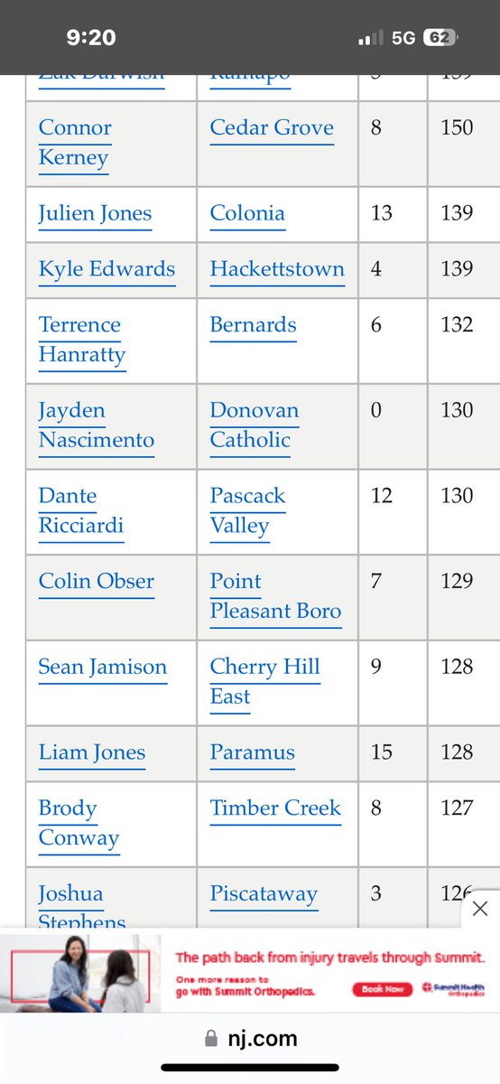 Finished my sophomore year 3rd in conference in tackles and tied for 8th in state.
<a href="/JT_54/">JT Thompson#⃣5⃣4⃣</a> <a href="/CoachB_Wright79/">Timber Creek Football</a>