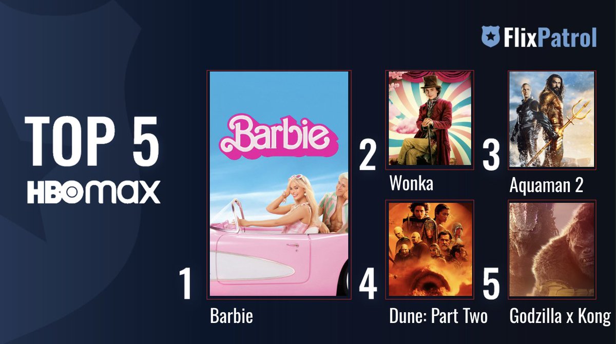 flixpatrol's tweet image. MOST POPULAR FILMS ON MAX IN 2024. ⬇️

No. 1 #Barbiemovie w/ @RyanGosling and #MargotRobbie 🩷
No. 2 @WonkaMovie w/ @RealChalamet 🍫
No. 3 @aquamanmovie w/ @PrideOfGypsiesJ 🔱
No. 4 @dunemovie Part Two w/ @RealChalamet and @Zendaya 🪱
No. 5 Titanes of @Monsterverse in