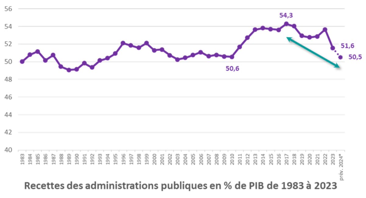 Graphique montrant la baisse de recettes des administrations publiques en pourcentage de PIB