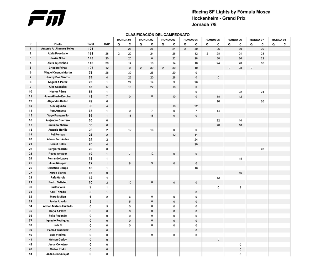 Fórmula Mosca (@formulamosca) on Twitter photo #FMT9 I🟡RESULTADOS GP ALEMANIA SFL 🇩🇪
Carrera con más acción de la que podría que parecer viendo solos los resultados, el campeonato se queda para finiquitarlo en Brasil.
🥇<a href="/Toni_JT/">Toni Jimenez</a>
🥈<a href="/AdriaAPM/">Adrià Povedano Mas</a>
🥉<a href="/Alejandr0Bailon/">Bailon</a>
📺youtube.com/live/Om79cHdVT… #FMT9 I🟡RESULTADOS GP ALEMANIA SFL 🇩🇪
Carrera con más acción de la que podría que parecer viendo solos los resultados, el campeonato se queda para finiquitarlo en Brasil.
🥇<a href="/Toni_JT/">Toni Jimenez</a>
🥈<a href="/AdriaAPM/">Adrià Povedano Mas</a>
🥉<a href="/Alejandr0Bailon/">Bailon</a>
📺youtube.com/live/Om79cHdVT…