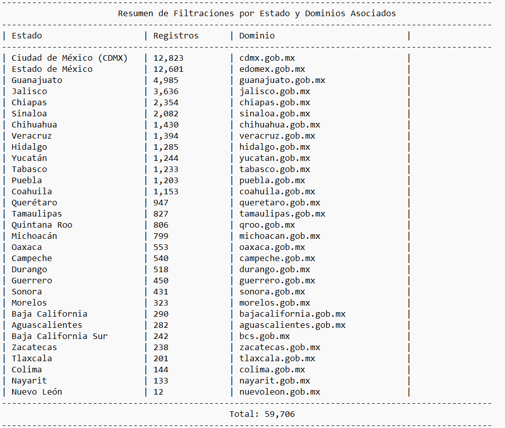 ivancastl's tweet photo. Combolists de Infostealers: un ataque silencioso al Gobierno de México

He analizado combolists filtrados en la deep web y Telegram durante el último año. Los datos, sin duplicados, muestran características propias de credenciales extraídas por infostealers.  
#infostealer #OSINT https://t.co/mvtUMSewyV