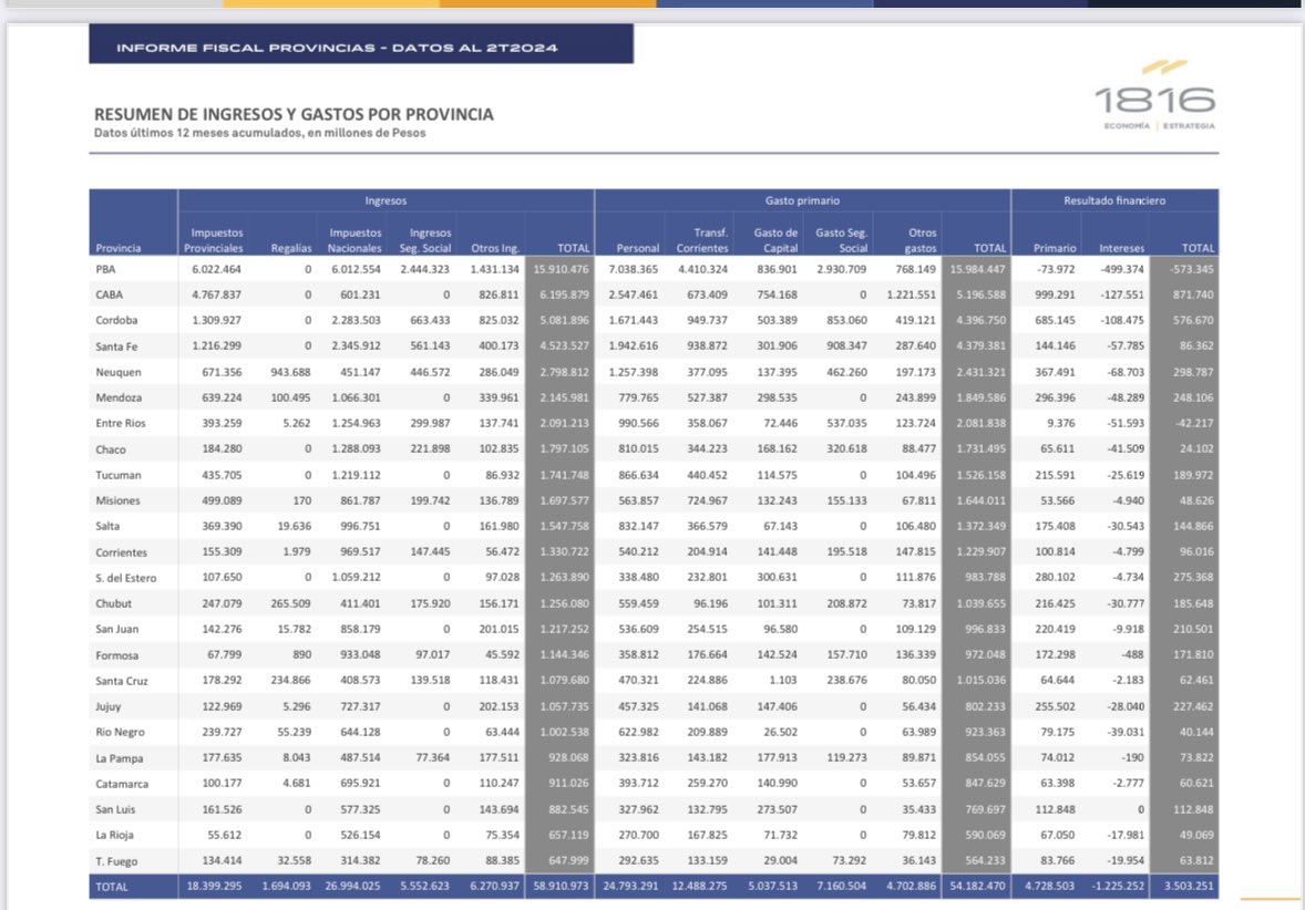 Todas las provincias con superávit salvo PBA y Entre Rios