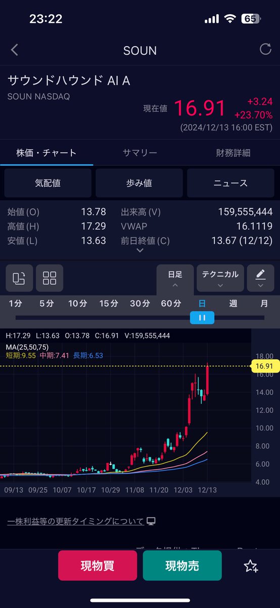 1ヶ月前に<a href="/unicapi777/">unicapi</a> さん株ポストに感化されて、2025年に黒字転換読みで楽しそうなことしてる株買ってみたら既にとんでもないことになってる…ユニキャピさん勝手に感謝させてもらってます
$SOUN