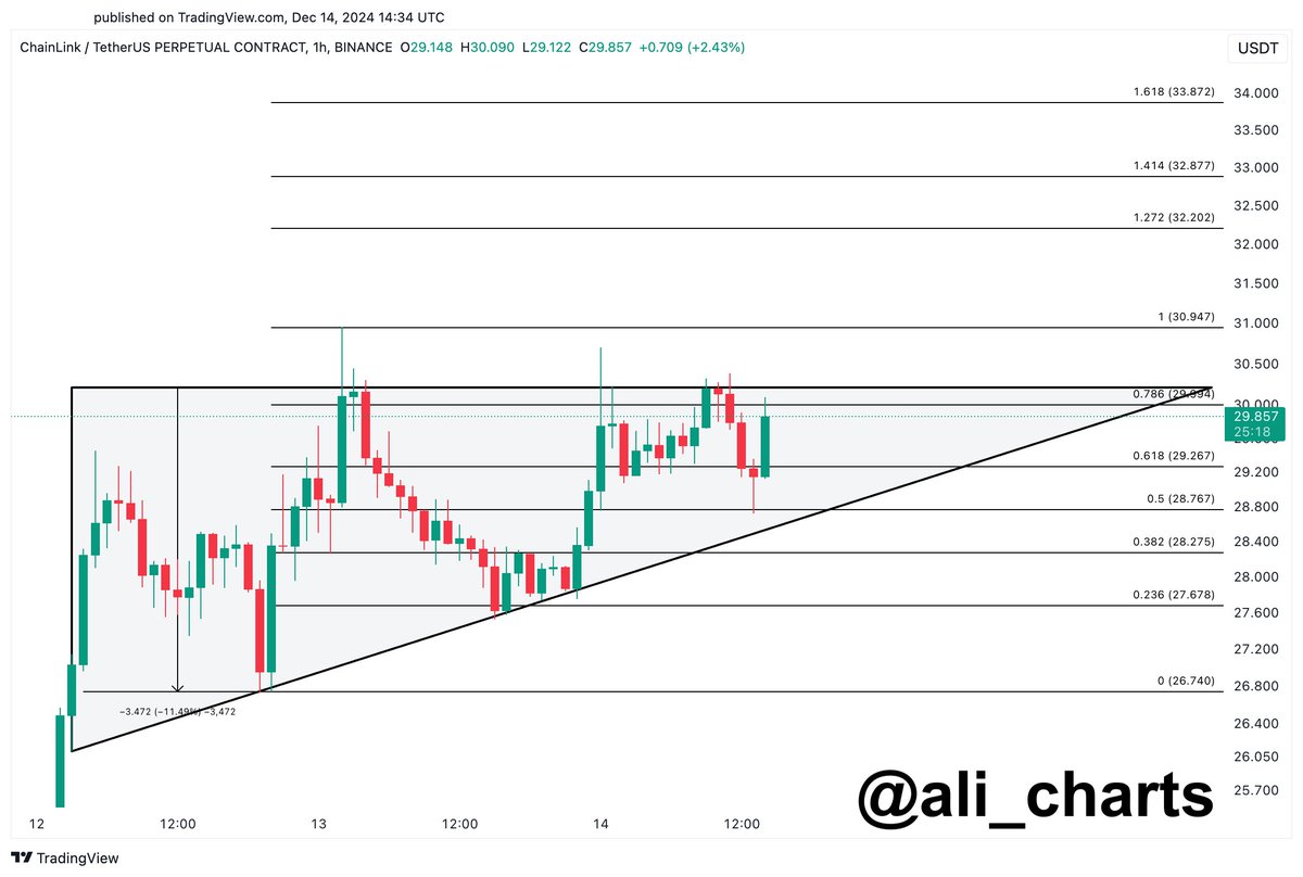 #Chainlink $LINK looks like it wants to break out to $34. I will be watching for an hourly close above $30.4 to confirm the breakout.
