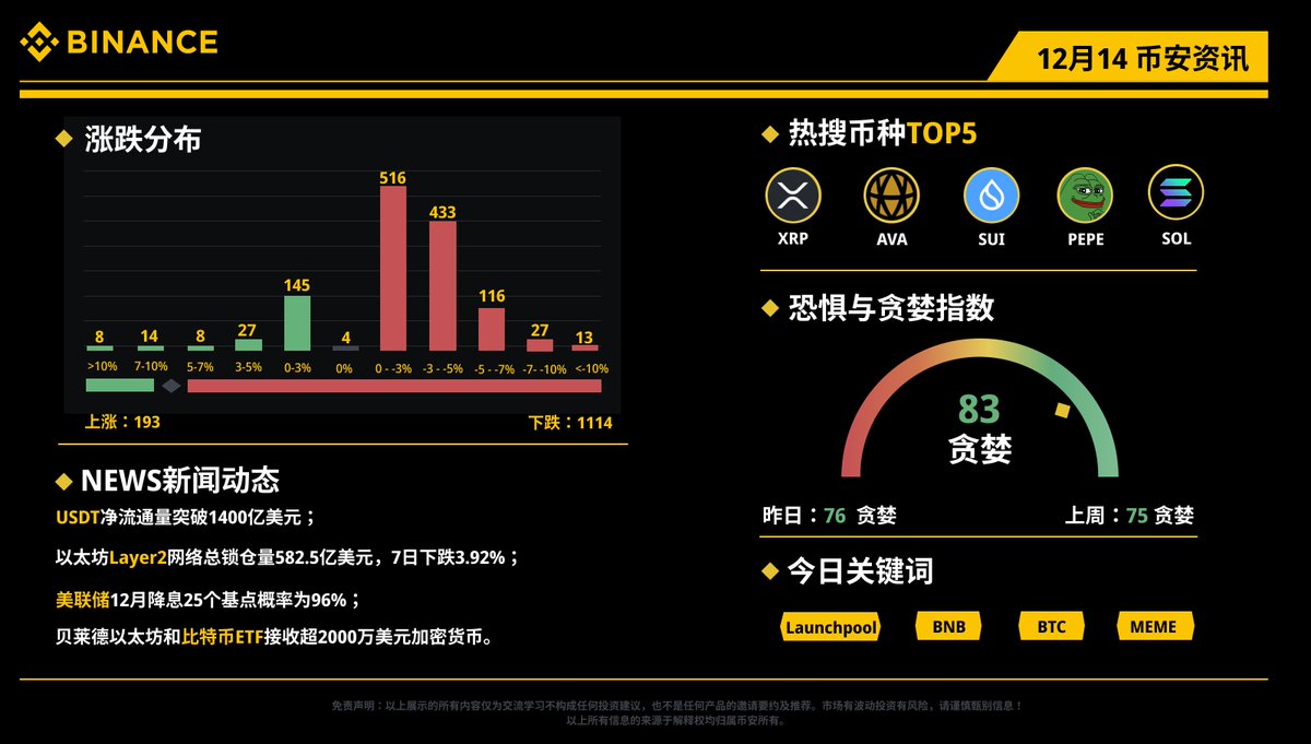 📰每日资讯看#币安！12月14（周六）资讯小报热搜币种： $XRP $AVA $SUI $PEPE $SOL 🔸USDT净流通量突破1400亿美元；  🔸美联储12月降息25个基点概率为96%； 🔸贝莱德以太坊和比特币ETF接收超2000万美元加密货币。