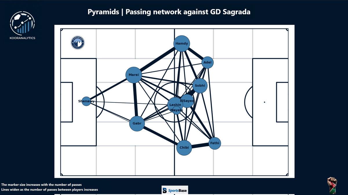 kooranalytics's tweet photo. Pyramids FC passing network.
#احنا_الترجي
#احنا_إفريقيا https://t.co/SGX8Pjqv8d