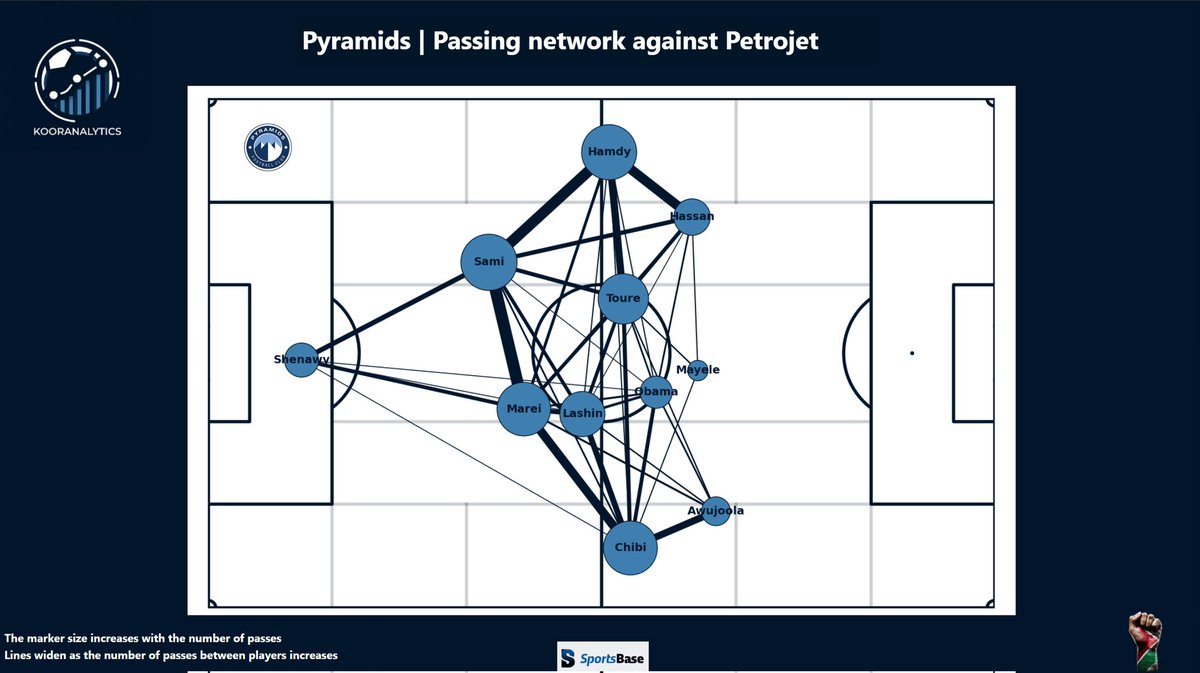 kooranalytics's tweet photo. Pyramids FC passing network.
#احنا_الترجي
#احنا_إفريقيا https://t.co/SGX8Pjqv8d