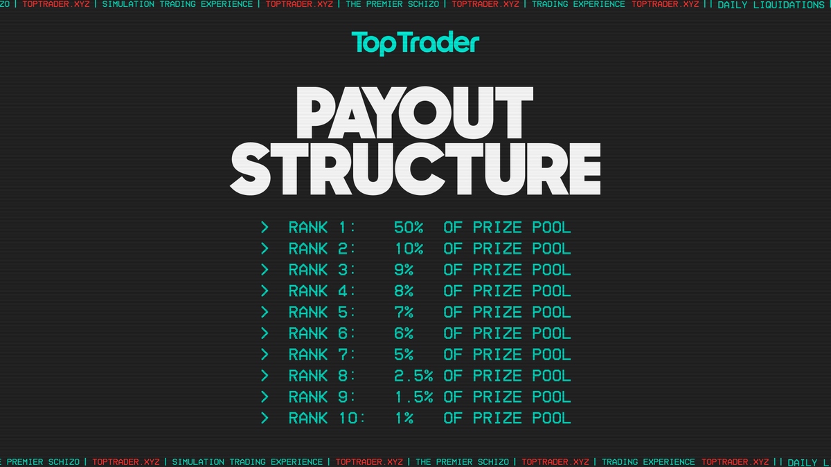 fortyyquinn_'s tweet photo. @Toptrader_xyz Prize System
All traders are ranked based on their profit or loss. Prize Distribution for the Top 10 Traders:
🥇:50% of the prize pool
🥈:10%
🥉 :9%
4th Place: 8%
5th Place: 7%
6th Place: 6%
7th Place: 5%
8th Place: 2.5%
9th Place: 1.5%
10th Place: 1% https://t.co/8jjQEgiRjb