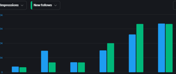 Colohue's tweet image. How to easily beat the X / Twitter algorithm:

1. Follow accounts with &amp;gt; 1M followers

2. Reply to said accounts, adding value to tweet

3. Reply to replies to your reply

4. Watch big number go up as you rank on For You page.

Tried a new strategy. It worked.