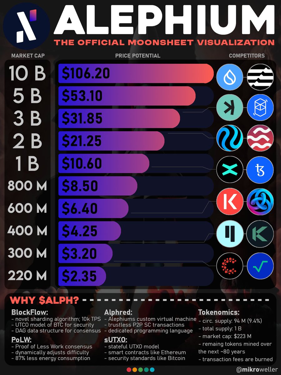 mikroweller's tweet photo. $ALPH - THE OFFICIAL MOONSHEET 🚀🌕

This artwork shows you exactly what price @alephium will reach at any market cap and what the competition looks like up there.

That way you can make your own target. How high do you think ALPH will go? 

But why should you choose Alephium?👇

Alephium is one of the most promising Layer 1's emerging this cycle.

With fresh technology and a great and ever growing community, this is a safe bet for the bullrun.

There is a lot to say about this project but here are the highlights:

BlockFlow: ⛓️
🔹novel sharding algorithm
🔹leverages a stateful UTXO model and DAG data structure
🔹enables over 10,000 TPS
🔹while preserving a seamless 'single-chain' user experience

Proof Of less Work: ⚡️
🔹alephium's innovative consensus mechanism
🔹reduces energy consumption by over 87% compared to PoW
🔹dynamically adjusts the difficulty after each new block
🔹mining costs are both external (energy, equipment) and internal (burning coins)

Alphred:  🪄
🔹Alephiums custom virtual machine (VM)
🔹utilizes dedicated programming language Ralph
🔹MEV-aware design
🔹built-in security
🔹eliminates common attack vectors
🔹flash loan is not available by design
🔹allows trustless P2P smart contract transactions

Stateful UTXO: 🎭
🔹two types of states exist in blockchain: mutable state (ETH) and immutable state (UTXO like in BTC)
🔹mutable state is more flexible and expressive -> ETH ecosystem
🔹immutable state (UTXO) provides security advantages
🔹stateful UTXO model combines the advantages of both
🔹allows multiple participants and calls to be grouped in a single transaction
🔹unlocks truly trustless P2P transactions and smart contracts

Tokenomics: 📊
🔹market cap: $223M
🔹circulating supply: 94.6 M (9.46%)
🔹max supply: 1B

The remaining ALPH tokens (860 M) are mining rewards and will be mined over the next ~80 years.

In addition, all the transaction fees are burned with each block and Proof of Less Work enables internal mining cost through burning when the hashrate and energy consumption are significantly high.

----------------------------------------------------------

Other people to follow for Alephium content:

@CryptoWizardd | @MarcoPoloMaps | @MiningTk | @CryptoReviewing | @whenInternetOfB | @LeCryptonome | @NinjutsuApex | @Lovrincrypto | @BraverCrypto | @wauwda | @ParabolicPump | @wachmc | @zkitbeats | @RalphBuilder | @Shigeo808 | @Paul250889 | @cryptocrypti1 | @YoussCrypto | @Cephii1 | @Defaultplayer13 | @CSuperBull 

Sorry if I forgot you 😅

----------------------------------------------------------

Thanks for reading frens 🩶

All sorts of engagement much appreaciated as always.

mikro out ✌️