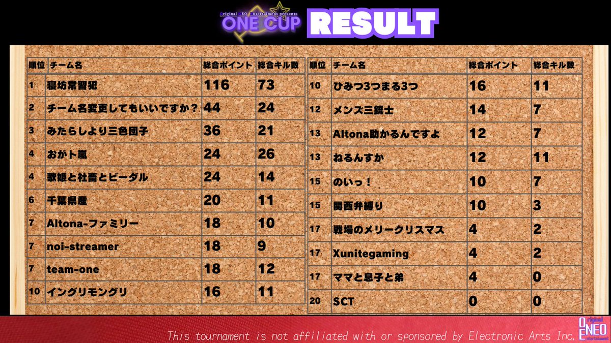 ONE_streamers's tweet image. 第一回 #ONECUP
ご視聴、ご参加頂き誠にありがとうございました✨
今回のカスタムの総合優勝は...

寝坊常習犯です！！

おめでとうございます🙌

そしてMVP賞は...
おが　さんです！！
おめでとうございます🎁

皆様のおかげでとても盛り上がりました🔥

また次回お楽しみに💡