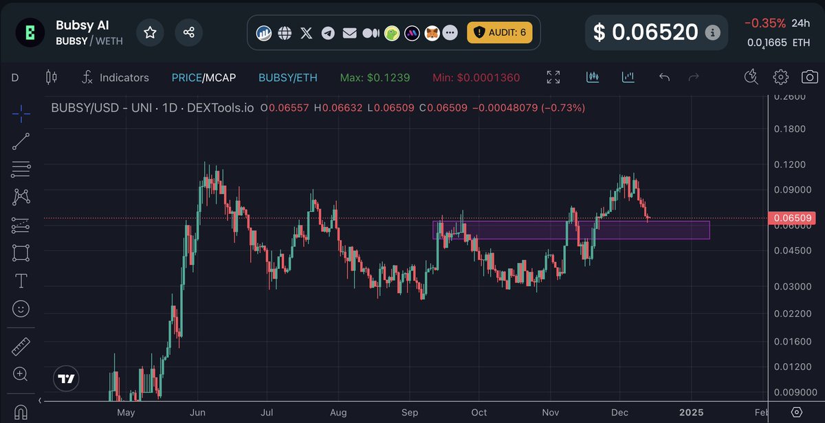 CryptoFellaTx's tweet photo. Watching $BUBSY - @BubsyAI. Only sitting at $4M Mcap which is very undervalued.

Bubsy AI is an AI driven ecosystem offering project owners and community managers a comprehensive set of tools to simplify community moderation and management.

Every dip is a potential scale in opportunity.