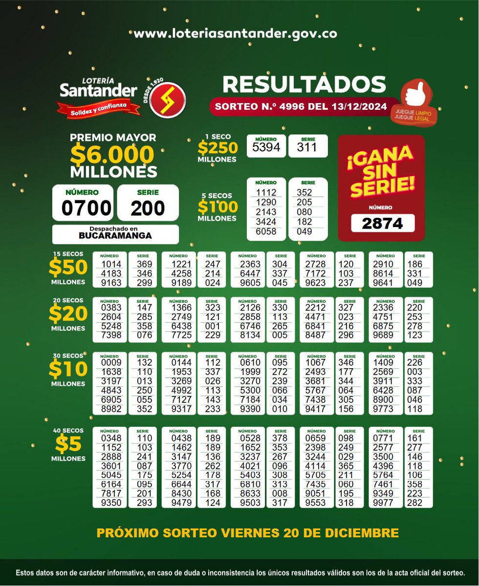 LoteSantander's tweet photo. Resultados Lotería Santander por $6’000.000 MIL MILLONES AL PREMIO MAYOR del viernes 13 de Diciembre del 2024.🥳🙌

#loteria 
#resultadosloteriasantander https://t.co/7syp03kGFz