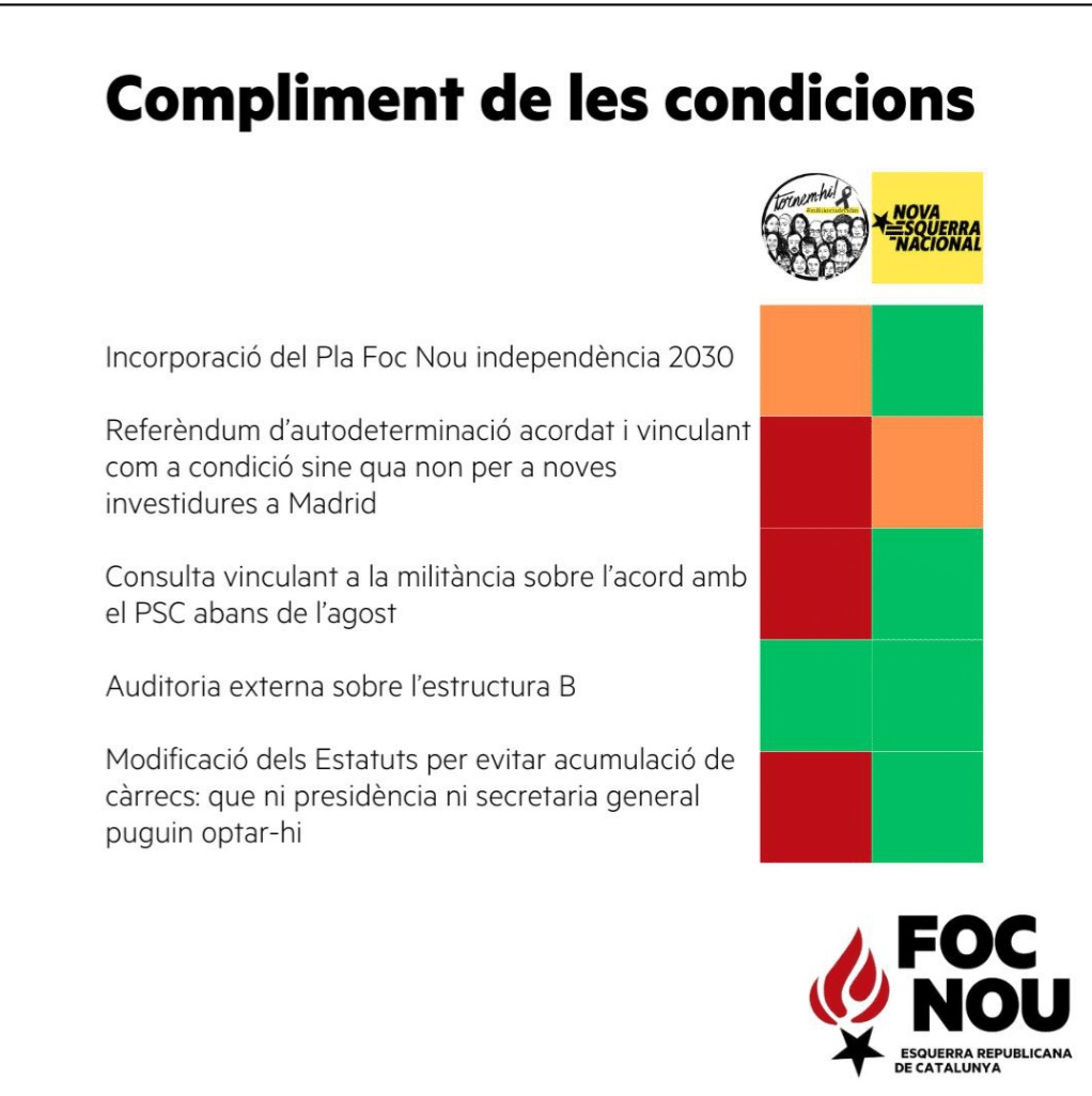 Malgrat que la meva opció <a href="/FocNou_ERC/">Foc Nou 🔥</a> no hi és, he "confiat" en #NovaEsquerraNacional al #CongrésERC

Desitjo que pel bé de l'<a href="/Esquerra_ERC/">Esquerra Republicana</a> que vull en un futur, <a href="/XavierGodas/">Xavier Godàs</a>  compleixis amb els acords. 
#independència2030 💛
#AuditoriaB
#consultaPSC