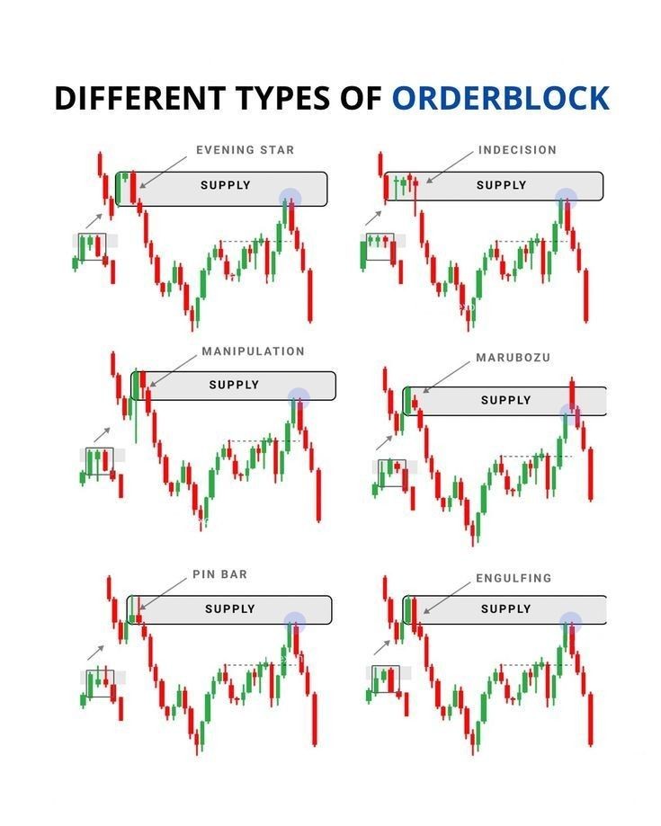 DIFFERENT TYPES OF ORDER BLOCK.