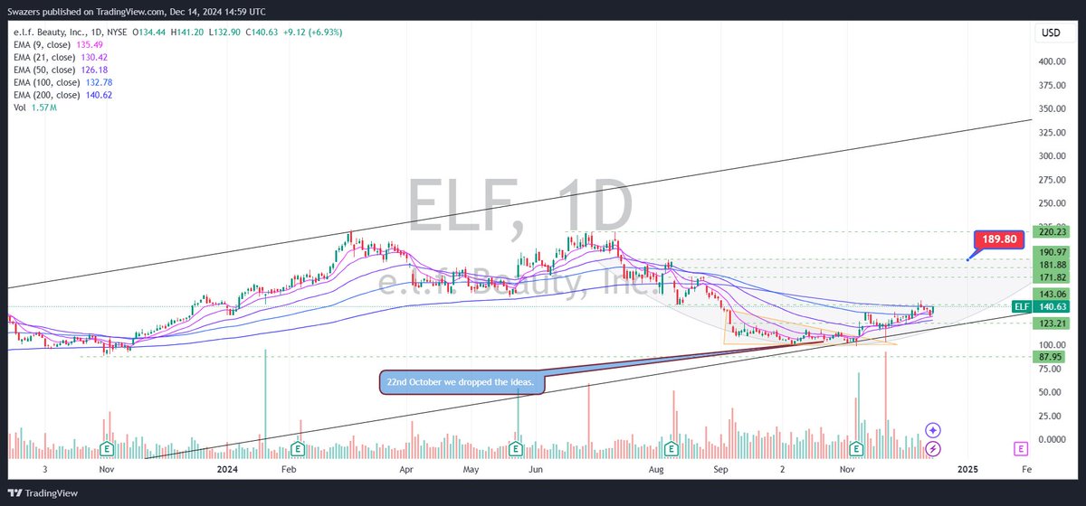 🎉 $ELF  37% Gains and Counting: Another Victory for Our 1% Benchmarked Systems! #ELF 

In the world of investing, where volatility reigns and uncertainty looms large, achieving consistent and exceptional gains is the hallmark of a robust strategy. Today, we’re thrilled to