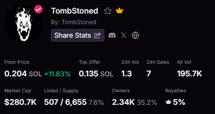 Sov | Tomb (@sovtombstoned) on Twitter photo Comeback of the Century starts here.
- Almost under 500 Listed.
- Staking platform with new mechanics on the horizon.
goal is back to 1 by EOY.
<a href="/TombStonedHS/">TombStoned</a> Comeback of the Century starts here.
- Almost under 500 Listed.
- Staking platform with new mechanics on the horizon.
goal is back to 1 by EOY.
<a href="/TombStonedHS/">TombStoned</a>