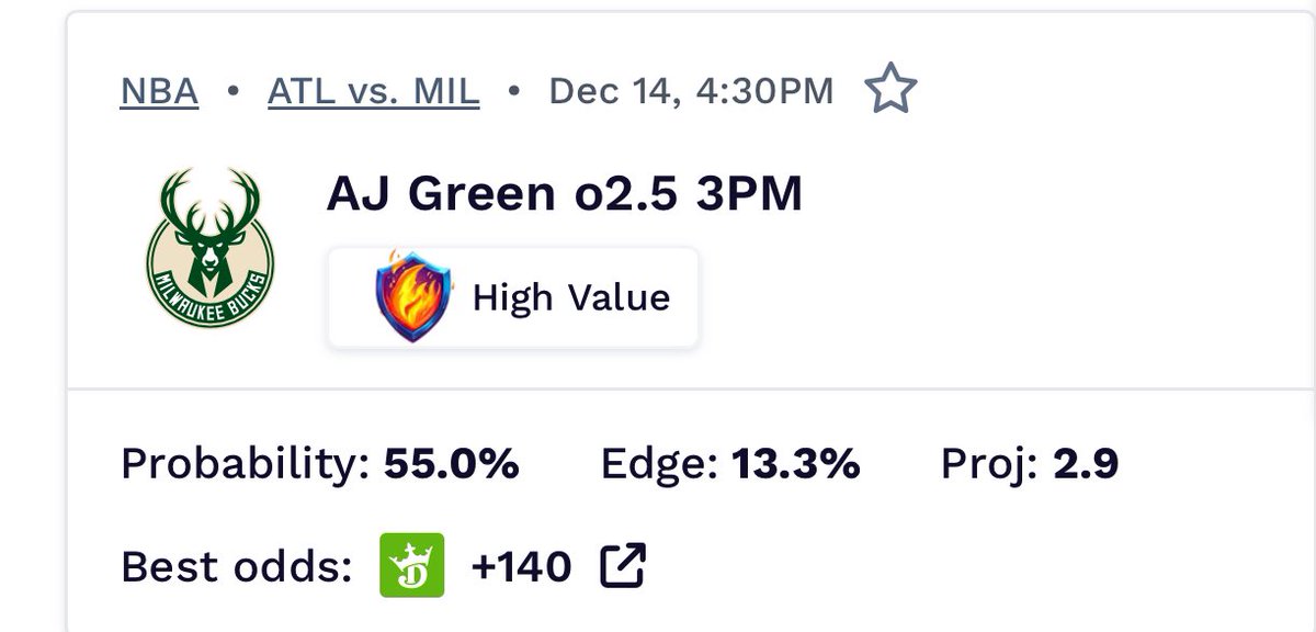 Jimmy_the_Gent6's tweet photo. 🔥Running through my Saturday morning research and @DimersCom daily trends. I’m going with one trend I like alot for my straight of the day.

🔹AJ Green o2.5 Threes

⚠️Link to tail ➡️ https://t.co/d61v4Qe2Z3

📊 Projection: 2.9
🔥 Probabilities: 55%
💰 +130 on DK

🔗 https://t.co/BUHCllGqtP

🚨 Use code “JIMMY” for 20% off first month!!

#GamblingX #Propfellas #Dimers @PropFella