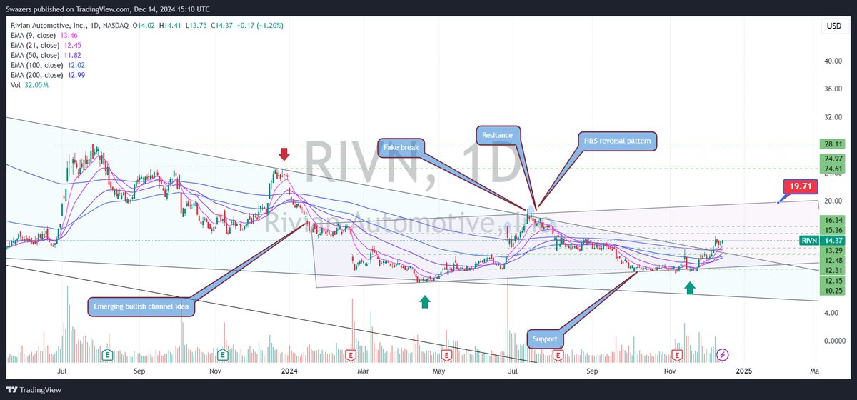 🌟 $RIVN A Story of Precision, Not Hype 🚀
Since July 2024, Rivian Automotive (#RIVN) has been a battleground of market sentiment, dominated by speculative ramps and false breakouts. Yet, #TrifusionAI and #SwazCharts took a different path. We went against the hype and accurately