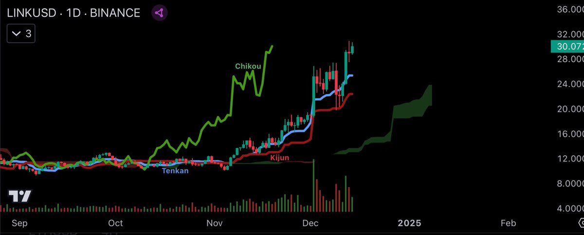 #Chainlink stealing your girl 💃

Reasons to bid farewell 👋
- Price above T, K, and cloud 🧙‍♂️
- Chikou in clear blue sky 🤖
- $LINK above 50/200 Day 🤘
- 50/200 Day sloping ⬆️
- Kijun still unbroken 💪
- Green cloud fattening 🎅
- Buy the dip season ❄️
- A new uptrend is born 👶