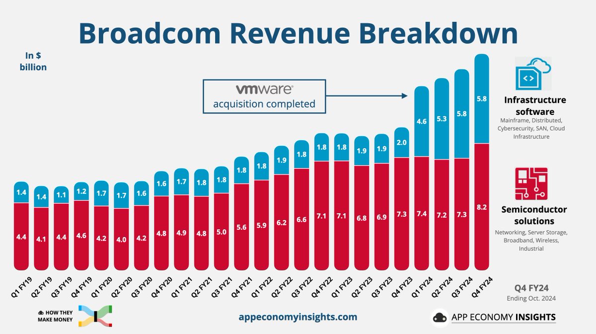 $AVGO Broadcom has joined the $1T Club.

What fueled a 24% surge in a single day?

We’ve broken down the numbers for you. 👇
appeconomyinsights.com/p/pro-this-wee…