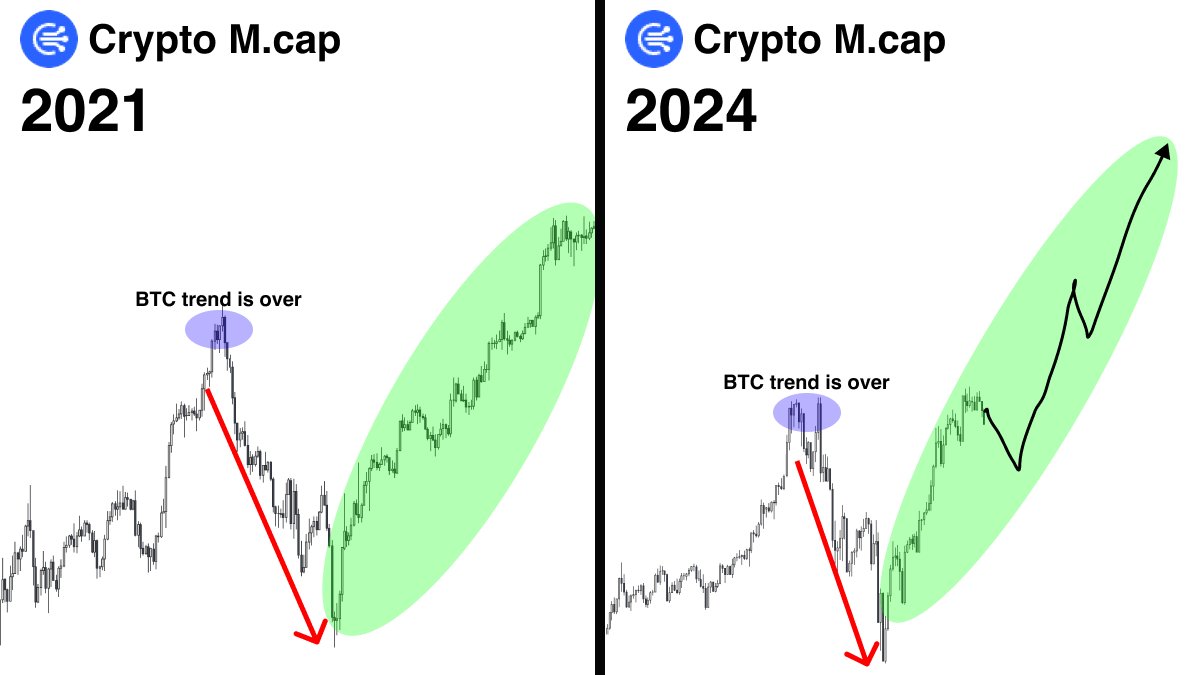 Tarihin en büyük altcoin sezonu önümüzdeki 30 gün içinde başlıyor.

Eğer deneyimin ve becerin yoksa, hepsini kaybetmeye mahkumsun.

İşte boğa koşusu sırasında paranı nasıl koruyacağına dair bazı ipuçları 🧵👇