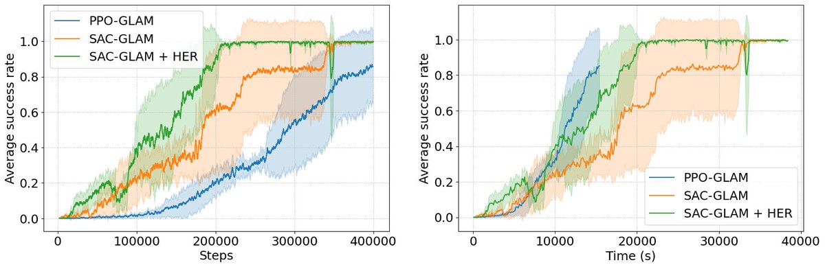 Clément ROMAC (@clementromac) on Twitter photo <a href="/CartaThomas2/">Carta Thomas</a> and <a href="/LorisGaven/">Loris Gaven</a> will be presenting SAC-GLAM at <a href="/IMOLNeurIPS2024/">IMOL Workshop | NeurIPS 2024</a> tomorrow. #NeurIPS2024
TLDR: We traded PPO for SAC in GLAM. We get better sample efficiency for the same compute budget. But more importantly, we can now use HER and get even more sample efficient! <a href="/CartaThomas2/">Carta Thomas</a> and <a href="/LorisGaven/">Loris Gaven</a> will be presenting SAC-GLAM at <a href="/IMOLNeurIPS2024/">IMOL Workshop | NeurIPS 2024</a> tomorrow. #NeurIPS2024
TLDR: We traded PPO for SAC in GLAM. We get better sample efficiency for the same compute budget. But more importantly, we can now use HER and get even more sample efficient!