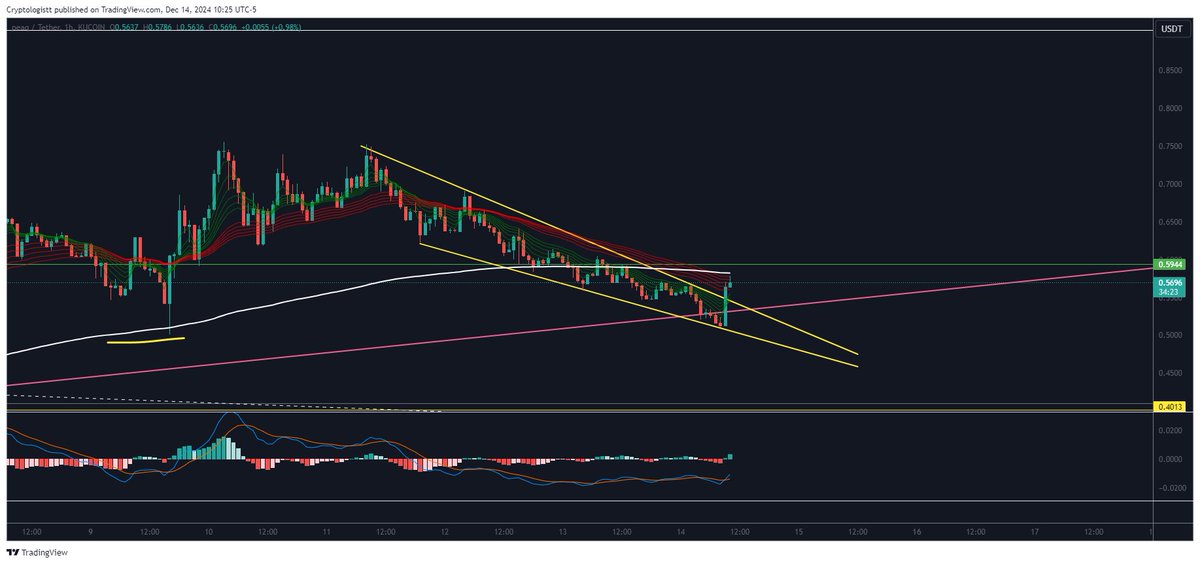 Cryptologistt's tweet image. In the midst of overall bearish price action in the market over the last few days, $PEAQ has been in a healthy correction given it's strong upwards price action going against the grain. A falling wedge has brought it down to about $0.5, but we may be breaking out here.