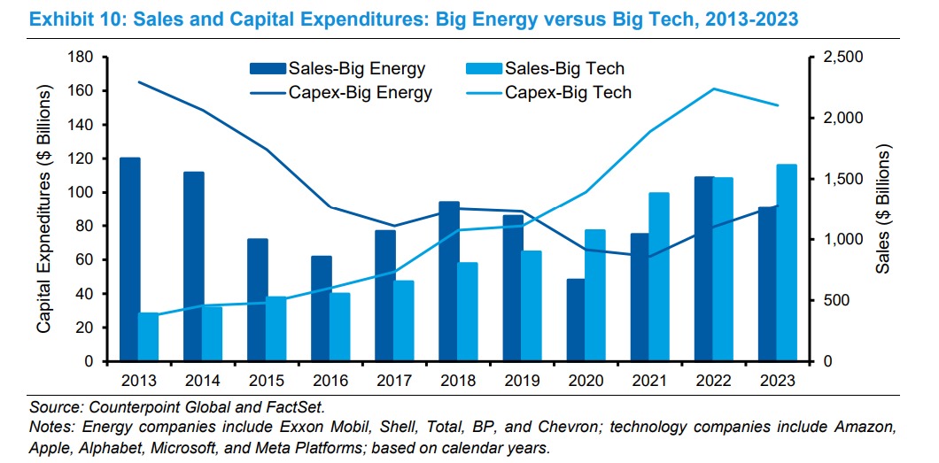 borrowed_ideas's tweet photo. "Capital expenditures for the energy companies were 6.5 times those of the technology companies in 2013. By 2019, the capital expenditures were at rough parity, and in 2022 the technology companies spent twice as much as the energy companies. In a decade, the ratio of energy versus technology capital expenditures went from 6.5 to 1 to 0.6 to 1"
