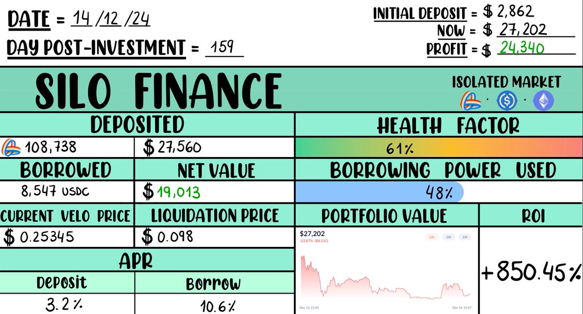 LynnBrooke0x's tweet image. After yesterday’s mega boost, $VELO has naturally corrected back to the $0.25 range—still holding strong after such an incredible ride! 🚴‍♂️ 

Maintaining a healthy position with $27,202 (+850% ROI) 💚

#DeFiJournal #Day159

P.S. Yesterday’s report mistakenly showed the date as the