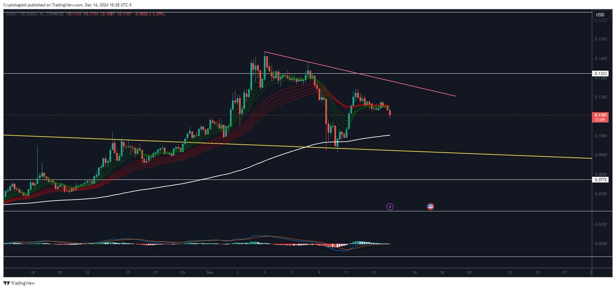 Cryptologistt's tweet image. $CHZ continues to hold the $0.11 area as support, which is a good sign, but constant lower highs could very well mean more downwards price action in the near future. To overcome this, flipping $0.12 to support is crucial, as it would signal a trend reversal.
