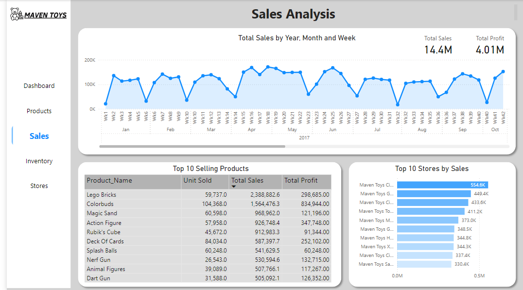 Hello data stars✨! 
I built this Sales Dashboard about a month ago and decided to share it now. Although the first overview page was guided using <a href="/Ezetendu/">Olive Chiamaka</a> YouTube video, I had to build the Inventory, product, sales, and stores page on my own. Please what do you think guys.