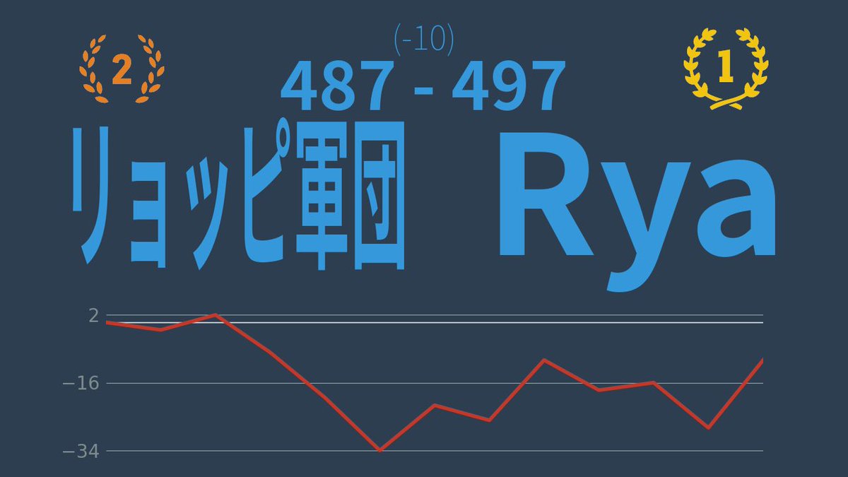 第5回MKR66杯
我々軍団は0勝2敗(1不戦勝)でday1敗退となりました。
結果はそぐわない物となりましたが、決して出場団員を咎めることはございません。

今回の敗戦を真摯に受け止め、成長の糧とし、未来の軍団を支える人財に成長してくれるよう願っております。

軍団の未来に幸あれ。