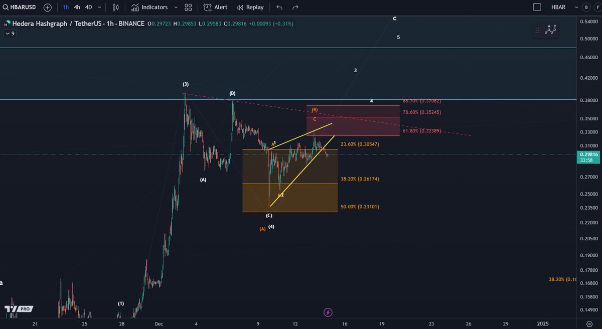 $HBAR: The price has been rejected from the resistance area. However, only 3 waves down so far. The price is moving in a sideways range between support and resistance and as long as the price holds above $0.23 one more high in wave (5) is possible, but it would likely be a